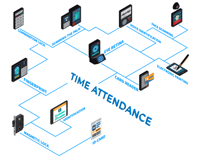 Process and infrastructure for time attendance software